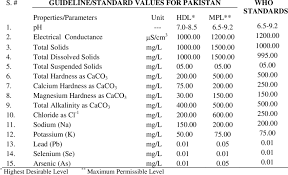 Epa primary drinking water standards (source: Guidelines And Standards For Quality Of Drinking Water Download Table