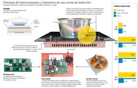 Estas cocinas utilizan un campo magnético alternante que magnetiza el material ferromagnético del. El Telegrafo El Cambio A Cocina De Induccion Representara Ahorro En Las Familias Infografia
