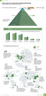 Visualizing the Global Millionaire Population #Infographic - Visualistan
