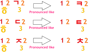 After making basic shapes, he doubled characters like ㄲ, ㄸ, ㅃ, ㅉ, . Study Korean Together Korean Alphabet Details Pt4 Aspiration Rule