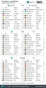 Weekly Global Mobile Game Charts November 5th To 11th 2018