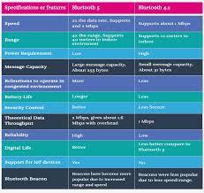 10 major differences bluetooth 5 vs 4 2 feature comparisons