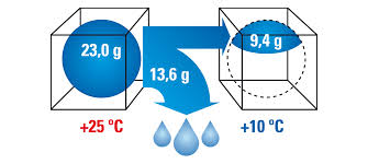 20degr?sc, 30degr?sc ou 40degr?sc par rapport ? Connaissances De Base Sur L Humidite Trotec