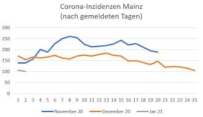Laut rki wurden binnen 24 stunden 4917 neuinfektionen nachgewiesen. Corona Inzidenz In Mainz Sinkt Auf Unter 100 Nachmeldungen Erwartet Sensor Magazin Mainz