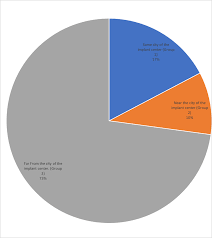 Cureus Financial Benefits Of The Early Fitting Of A