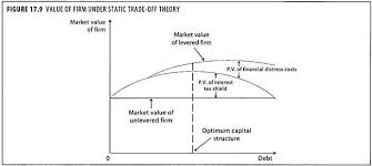 If you could provide an example with a real company that would be heplful. Theories Of Capital Structure