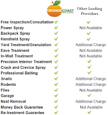 We offer many exterminator, termite, and pest control services to the orange county area and our termite specialists are fully trained to rid you of any future rodent problem you may be having. Pest Control Orange County Corona And Riverside Ca Orange Coast Pest Control