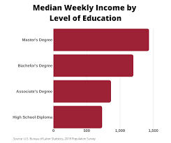 Getting a master's degree vs. How A Bachelor S Degree Boosts Earning Potential