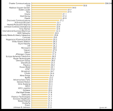 bar chart showing the top 50 companies that paid their ceo