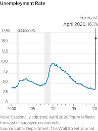 The maximum rate was 5.3 % and minimum was 2.7 %. April Jobs Report Likely To Show Highest Unemployment Rate On Record Wsj