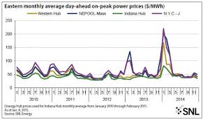 In 2019, one gallon was by $0.612 more expensive than the. Rise And Fall Power And Gas Prices Plummet From 5 Year Highs During Frigid Start To 2014 As Coal Prices Continue Decline Mining Com