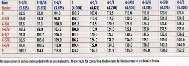 17 up to date harley davidson bore and stroke chart