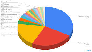 The Top 20 Operations Job Titles With Descriptions Ongig Blog