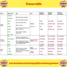 Tenses Table Part 3 English Grammar English Grammar