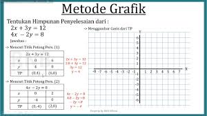 Contoh soal metode grafik dan jawabannya. Menyelesaikan Persamaan Linear Dua Variabel Metode Grafik Materi Matematika Youtube