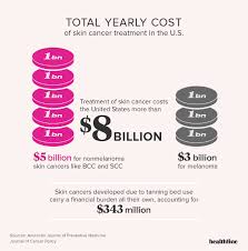 Unfortunately, instances of melanoma skin cancer are on the rise globally. Skin Cancer Facts Statistics And You