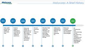 Molycorp A Growing Rare Earths Producer Trading Below Book
