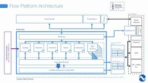 Design Microservice Architectures The Right Way Software Architecture Diagram Software Architecture Design Business Architecture