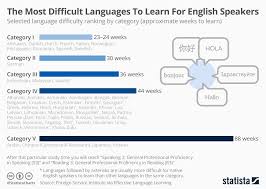 Which Languages Are Most Difficult For English Speakers To