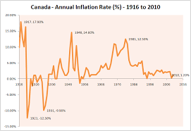 Canadas Historical Inflation Rate 1916 To 2010 Simple