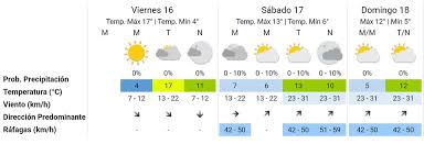 Fecha/hora, estado, temp c°, lluvia, hum % . Pronostico Del Tiempo Hoy En Caba Fresco Y Algo Nublado En Este Viernes 16 De Julio La Nacion