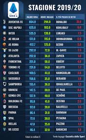 Arrivano le prime risposte in serie a della 13ª. Ingaggi Serie A La Classifica Degli Stipendi Delle Squadre Ronaldo Il Piu Pagato Transfermarkt