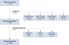 In humans, the gene for amh is amh, on chromosome 19p13.3, while the gene amhr2 codes for its receptor on chromosome 12. Anti Mullerian Hormone Levels Are Associated With Live Birth Rates In Art But The Predictive Ability Of Anti Mullerian Hormone Is Modest European Journal Of Obstetrics And Gynecology And Reproductive Biology