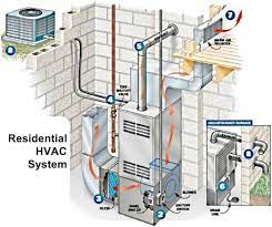 The system that moves air from the furnace or air conditioner to various rooms in the house. Services R R Climate