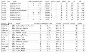 Welcome to the 2020 nba draft open thread, where you can discuss all the picks, possibilities, and trades with fellow blazer's edge readers. Using Ncaa Stats To Predict Nba Draft Order Playing Numbers