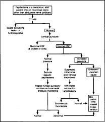 Intracranial hypertension is a condition due to high pressure within the spaces that surround the brain and spinal cord. Idiopathic Intracranial Hypertension Mayo Clinic Proceedings