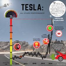 This update comes after news late last week. Tesla Stock Price Is Skyrocketing Focus On An Exceptional Performance
