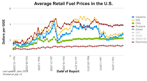 comparing gasoline diesel natural gas and electricity