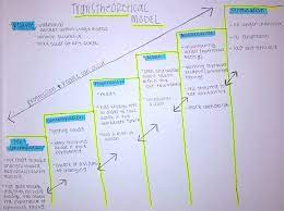 Uses the stages of change to integrate the most powerful principles and processes of change from leading theories of counseling and behavior change The Transtheoretical Model Ttm Nefty
