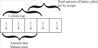 There are four sticks (or two cups) in one pound of butter, so one stick of butter = 1/2 or 0.5 cups. Solved Chapter 2 2 Problem 7pfs Solution Mathematics For Elementary Teachers With Activity Manual 4th Edition Chegg Com