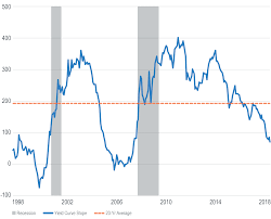 Yield Curve Slope Bps 30 Year Yield Minus 2 Year Yield