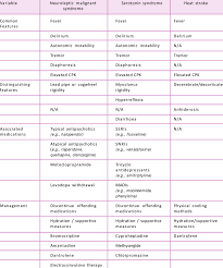 Comparison Of The Principal Characteristics Of Neuroleptic Malignant Download Scientific Diagram