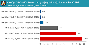 Gpu Tests Rocket League Dx9 1080p 4k The Amd Ryzen 5