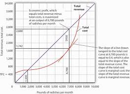 But in this tutorial, we'll be looking at both revenue notice that total revenue is just the price times quantity. 9 2 Output Determination In The Short Run Principles Of Economics
