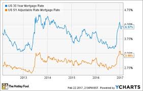 Us 30 Year Mortgage Rate Chart Mortgage Rates Arm