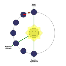 Environ 946 883 660 km, soit : Periode De Rotation Wikipedia
