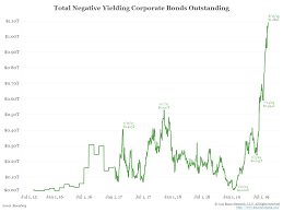 negative yielding debt poses major risks for investors