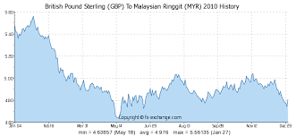 British Pound Sterling Gbp To Malaysian Ringgit Myr