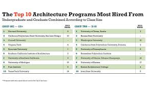 Salaries estimates are based on 153. America S Top Architecture Schools 2020 2019 10 01 Architectural Record