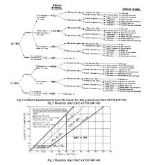 Solved Problem5 5 Classify The Following Soils By Using T