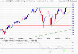 Incredible Charts Stock Trading Diary Tsx Bull Signal