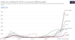 The czech republic was praised for its swift initial response to the coronavirus crisis, but seven months on it's now recording 15,000 new cases a day and has the second highest per capita death rate over seven days in the world. Europe S Second Covid 19 Wave Explained Uk France Belgium Czech Republic Outbreaks Vox