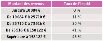 Comment calculer et comprendre sa tranche marginale d'imposition? Nouveau Bareme De L Impot Sur Le Revenu Article 2 Investissement Conseils