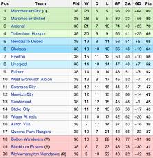 Pin By Jiri Arnost On Sports Manchester City Premier League Table City C