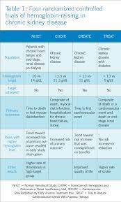 Anemia Of Chronic Kidney Disease Consult Qd