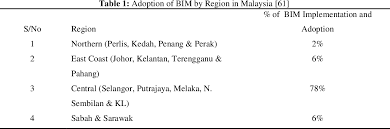Experience working with private and public. Rate Of Occurrence Of Fatal Accidents In Malaysian Construction Industry After Bim Implementation Semantic Scholar